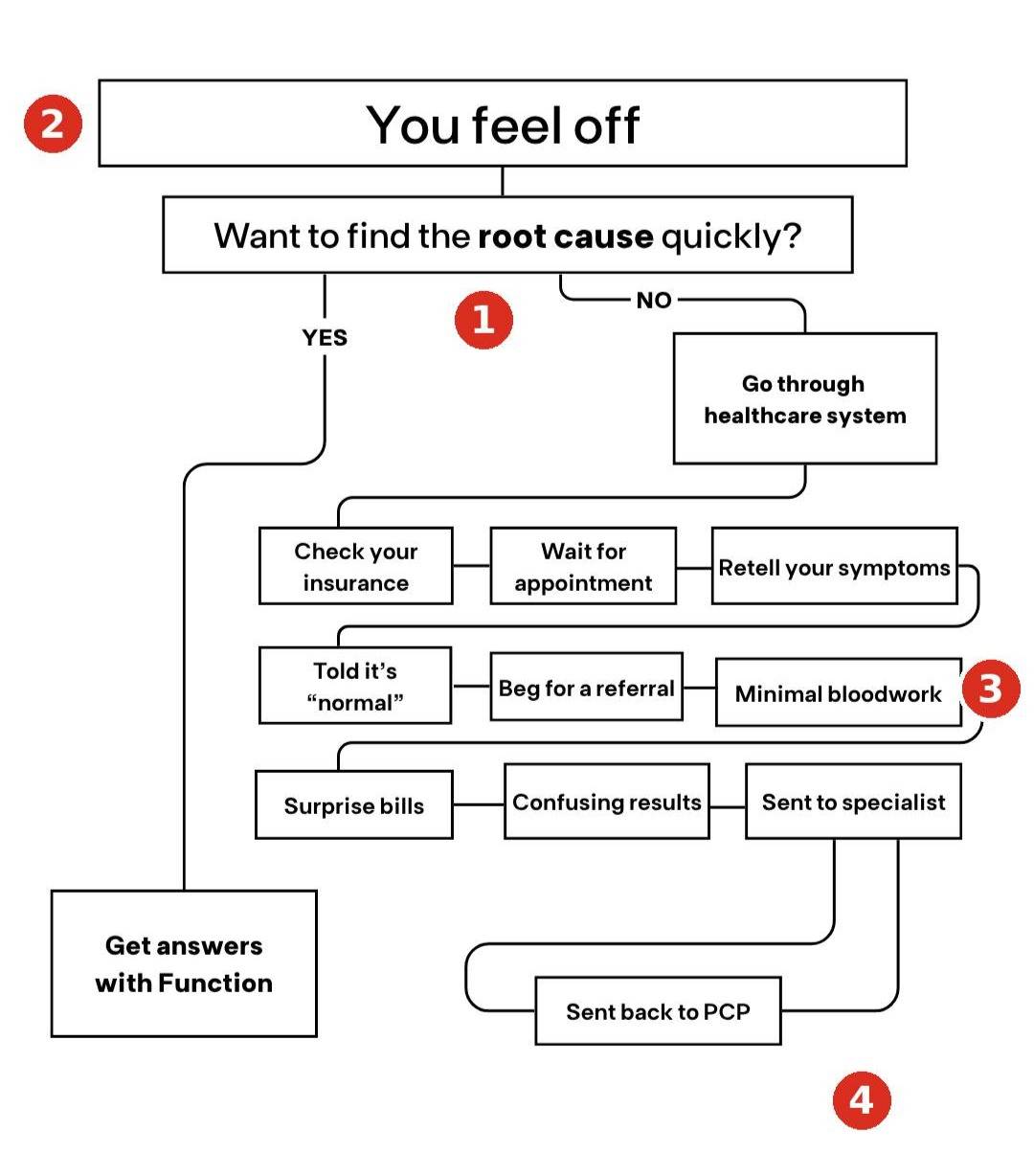 Two paths when you are feeling "off"
